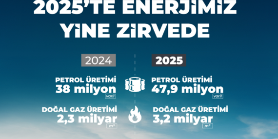 Petrol ve Doğalgaz Üretiminde Rekor Artış